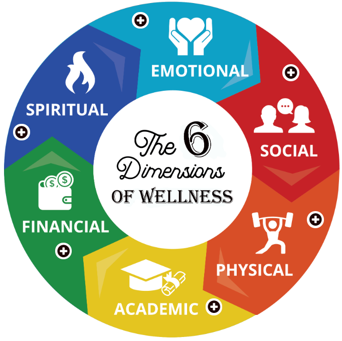 The 6 Dimensions of Wellness include the following areas: Emotional, Social, Physical, Academic, Financial, and Spiritual